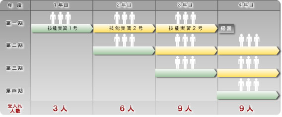 受入れ期間と受入れ人数