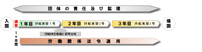 3年間の概念図